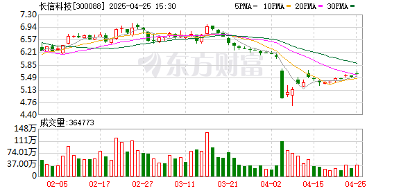 广州股票配资 长信科技：2024年净利润同比增长47.7% 拟10派0.6元